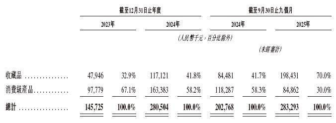 O招股书拟赴香港上市摩根大通、中金公司联席保荐麻将胡了appSuplay 超级玩咖递交IP(图3)